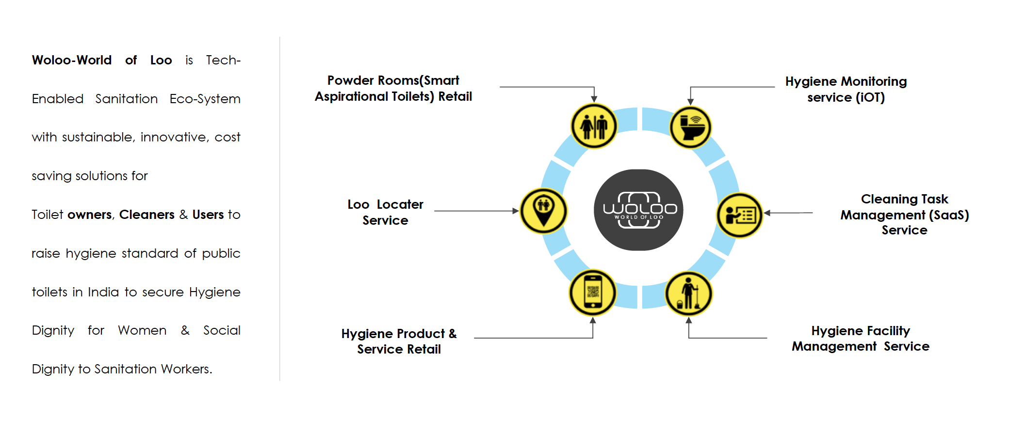 Diagram of the six interconnected Woloo services arranged around a central platform